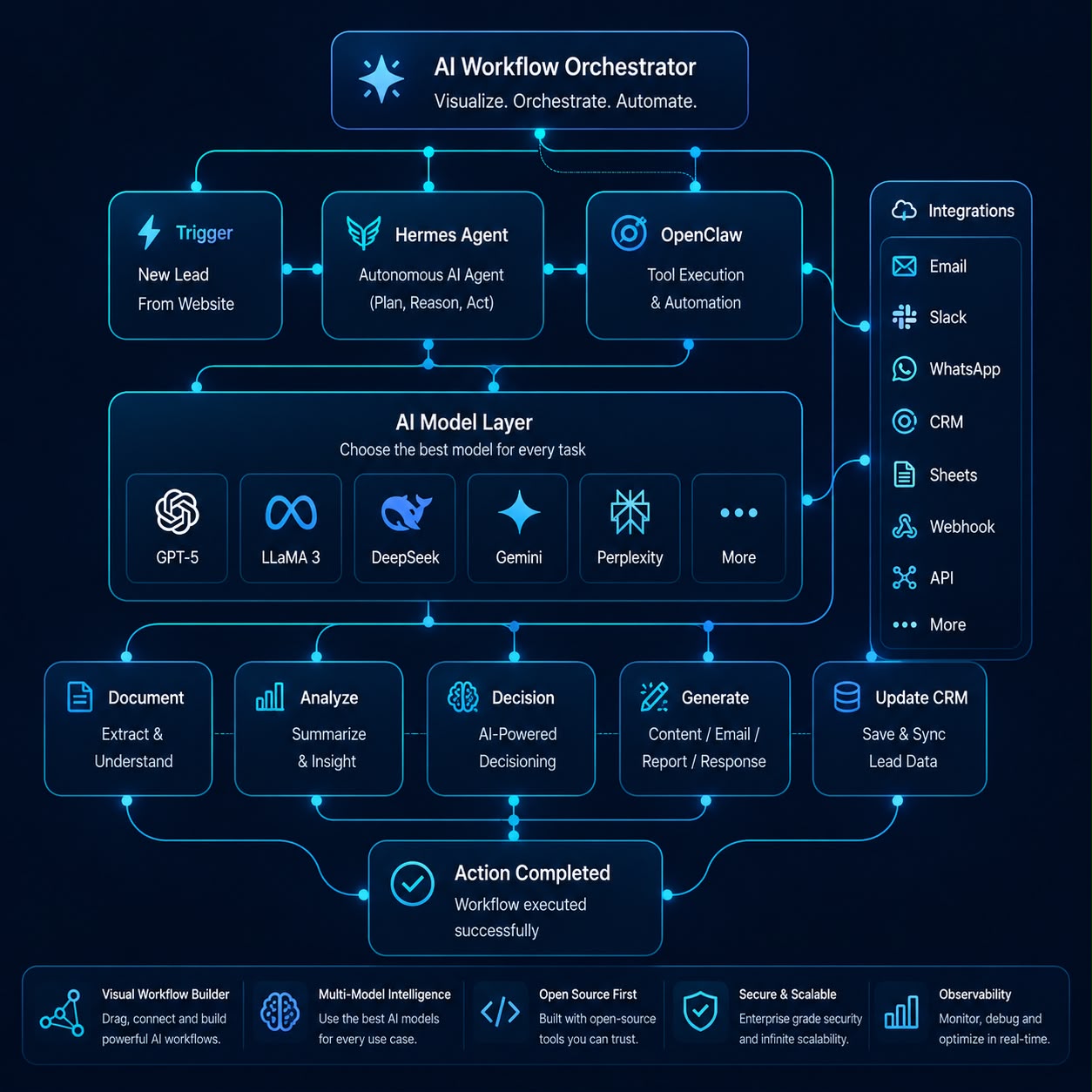 UtrixAI AI Platform Diagram